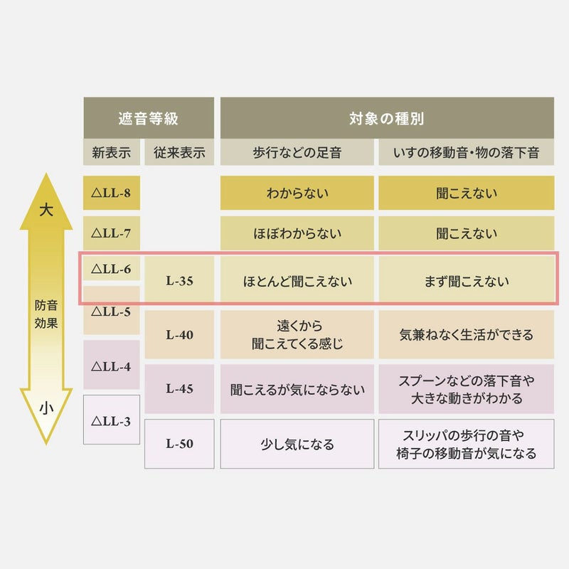 遮音等級 △LL(I)-6